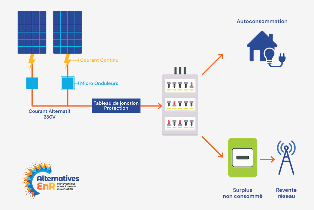 Schéma autoconsommation photovoltaïque avec revente du surplus Installation panneaux solaires sur toiture