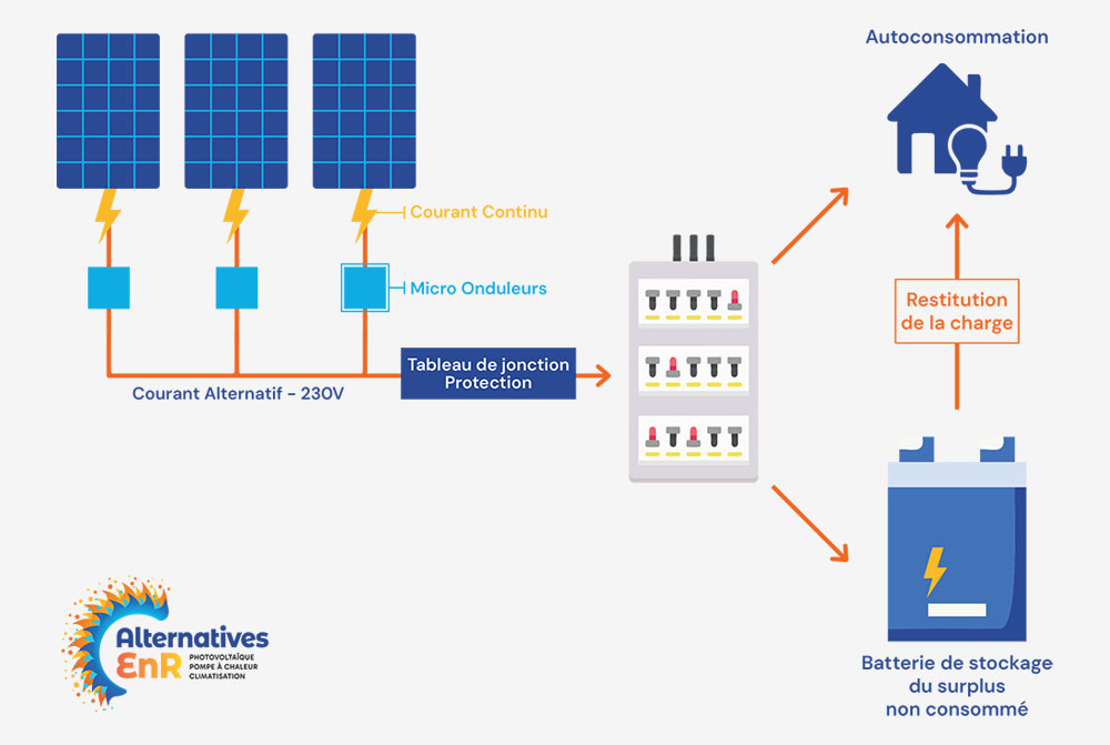 Schéma autoconsommation photovoltaïque sur batterie Schéma autoconsommation photovoltaïque sur batterie